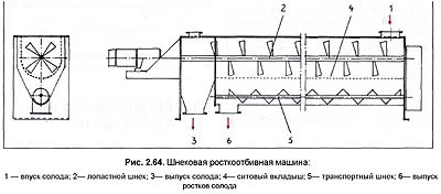 Шнековая росткоотбивная машина